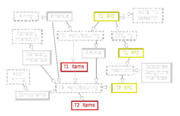 Industrial materials flow Chart